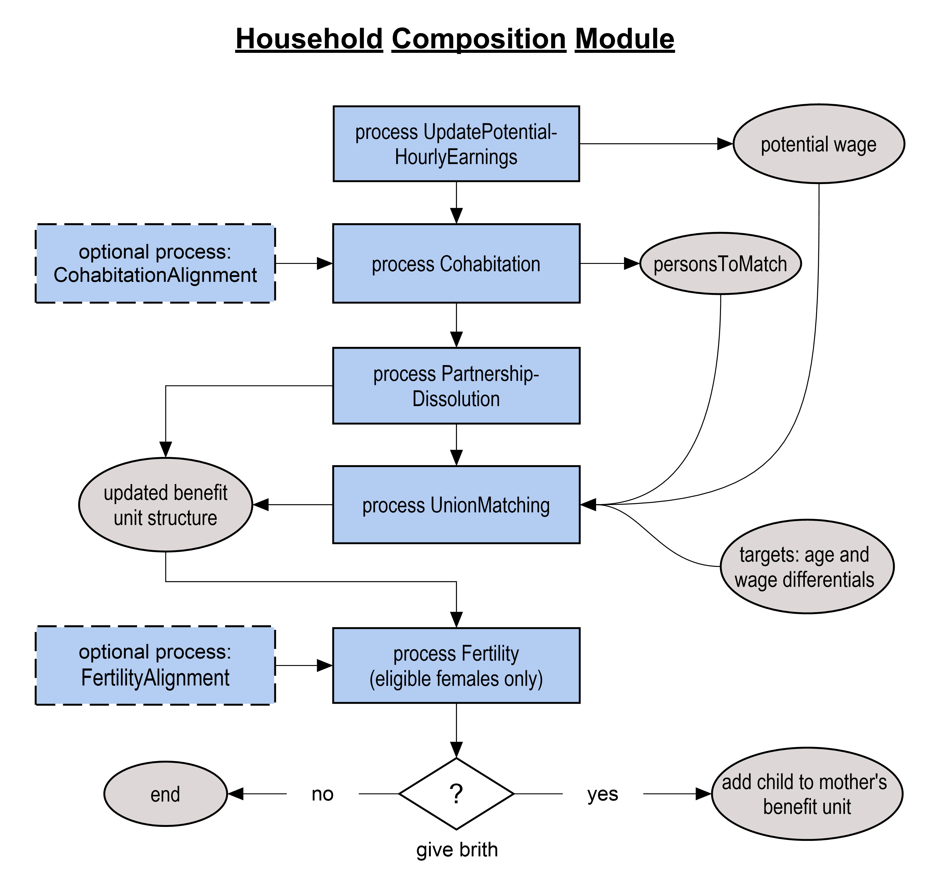 Family composition module overview