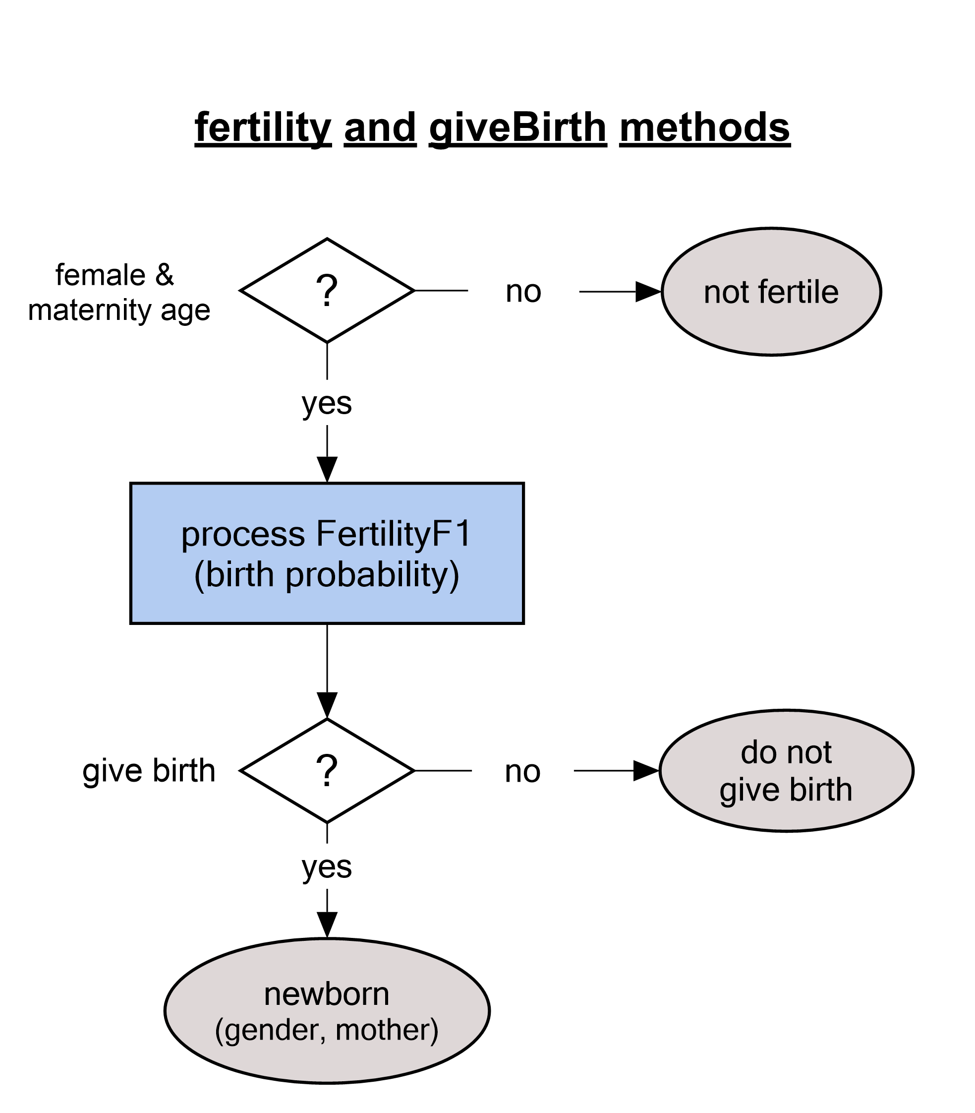 fertility module