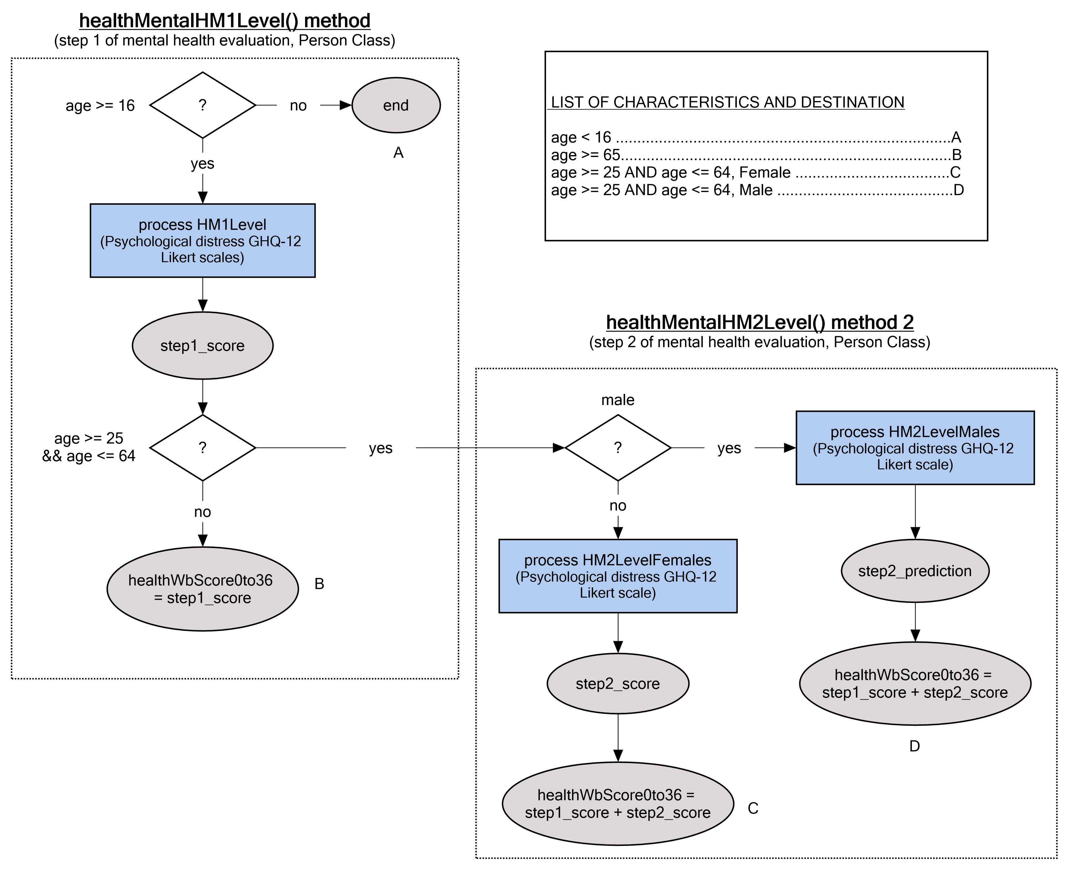 Mental health (levels)