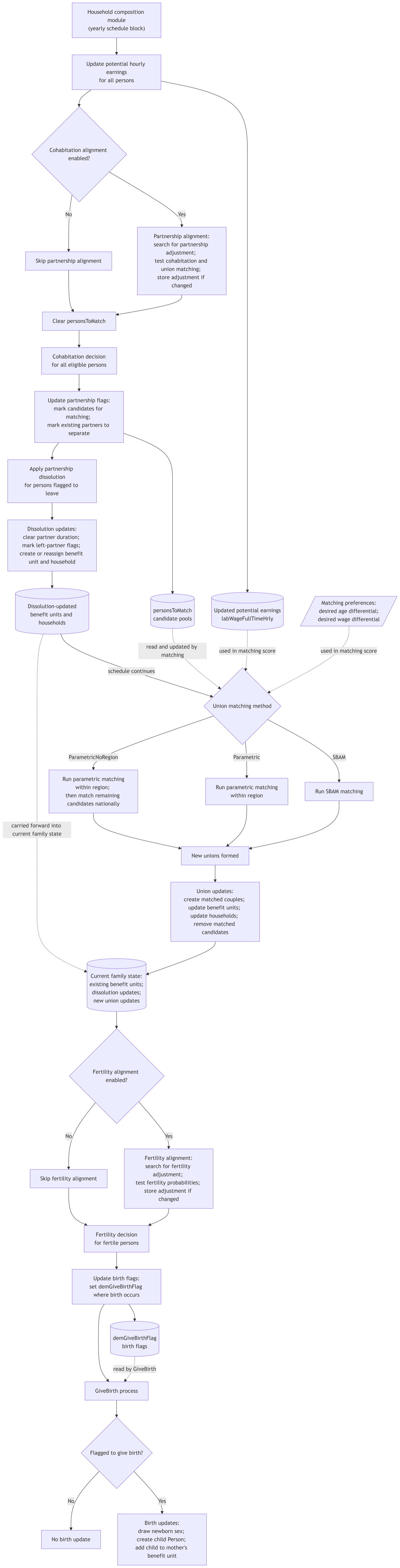 Family composition implementation flow