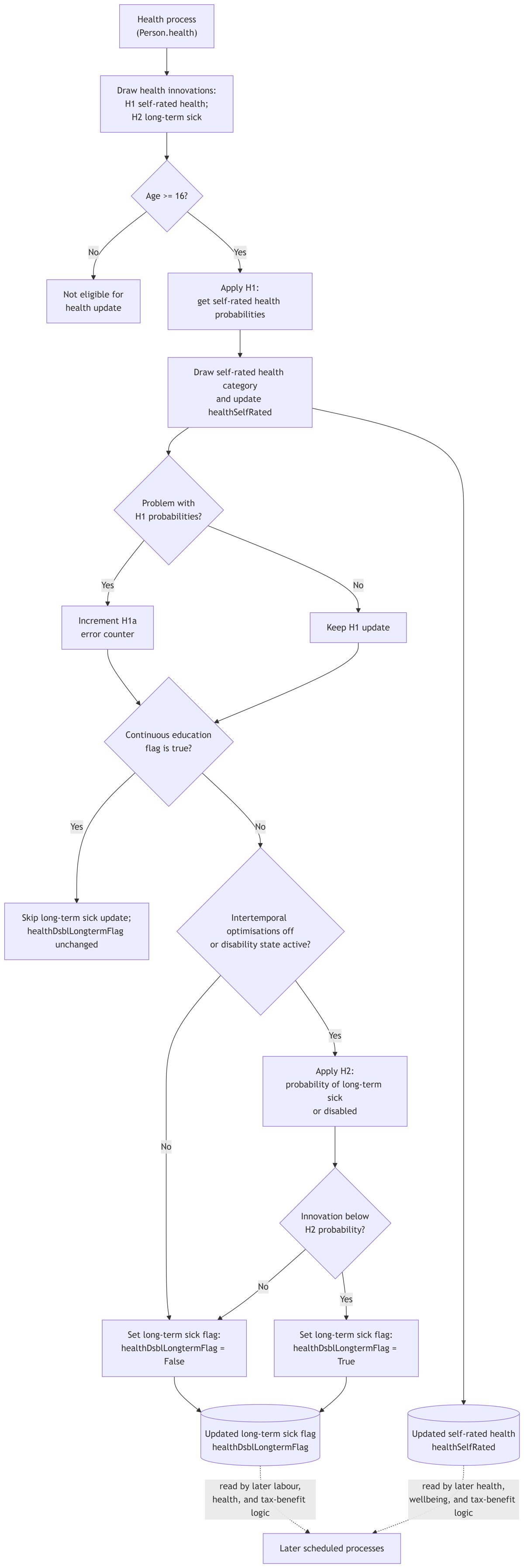 Physical health and disability implementation flow