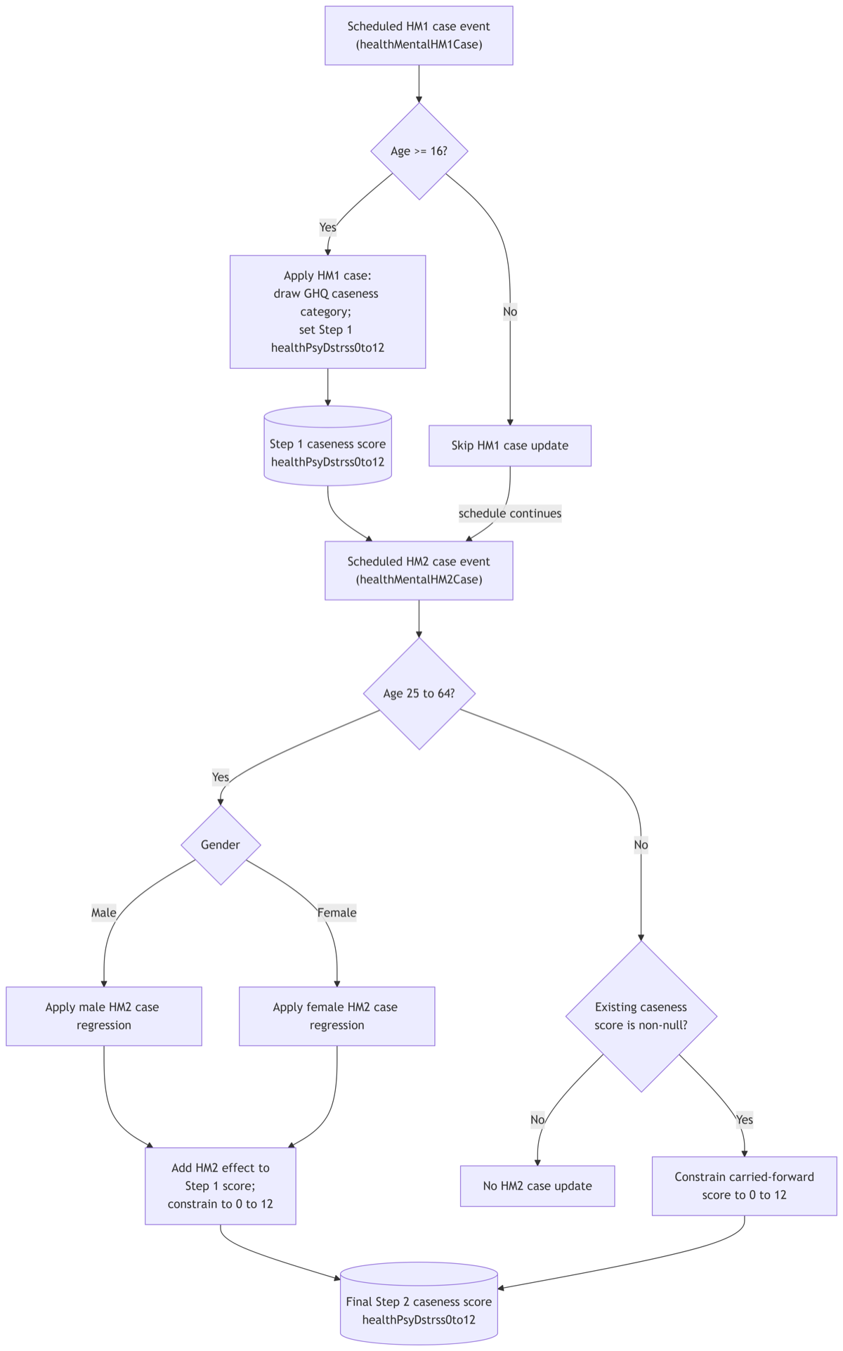 Psychological distress caseness process