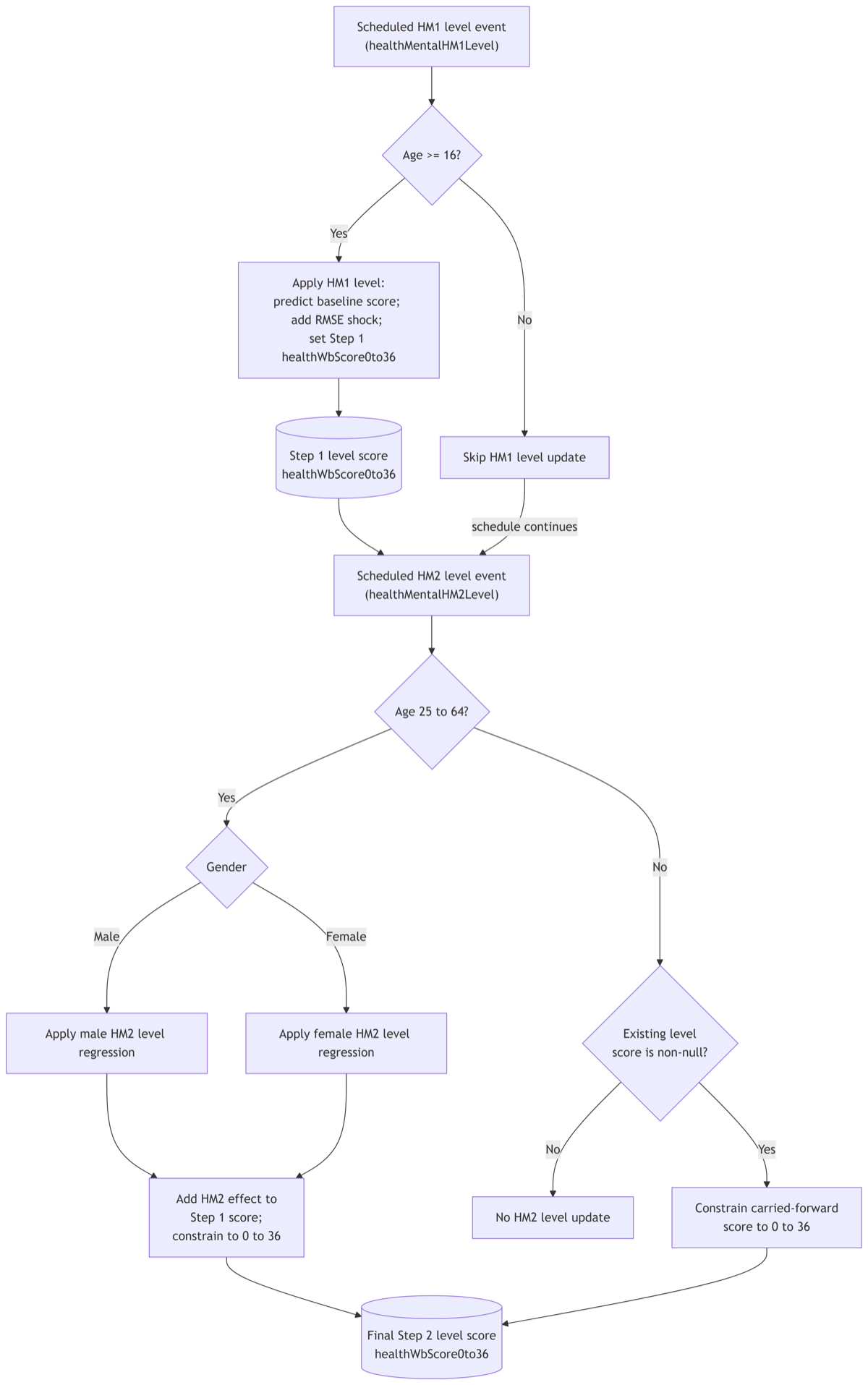 Psychological distress level process