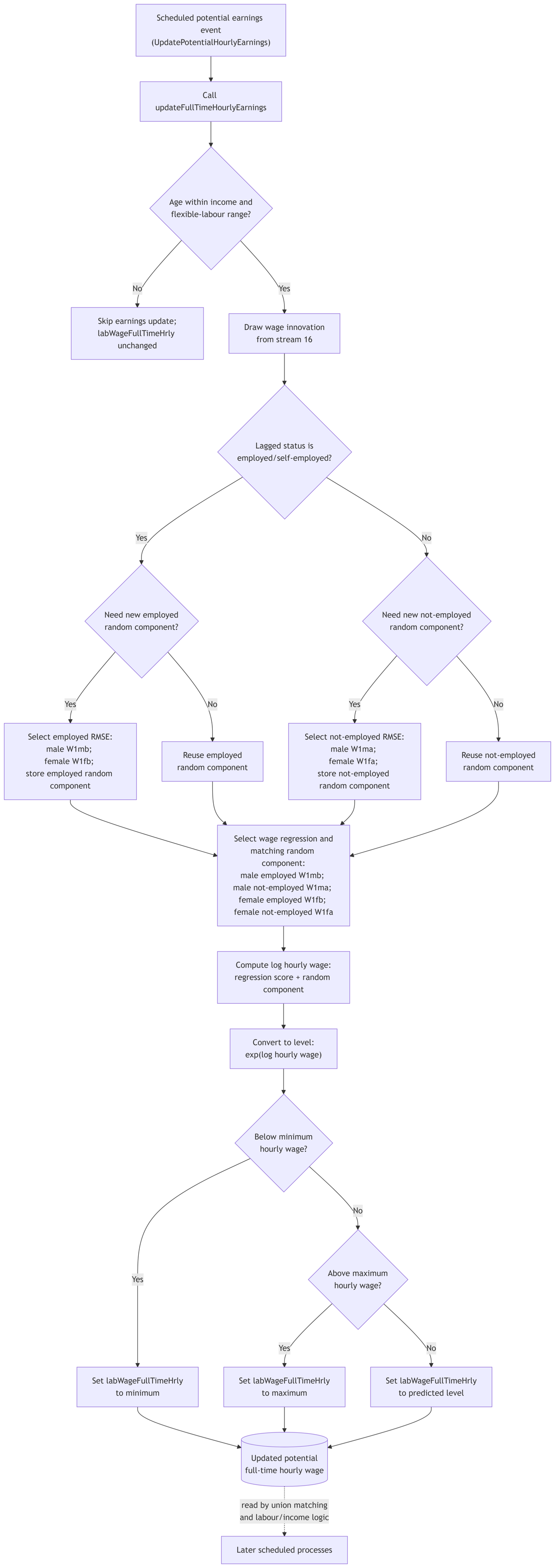 Potential hourly earnings implementation flow