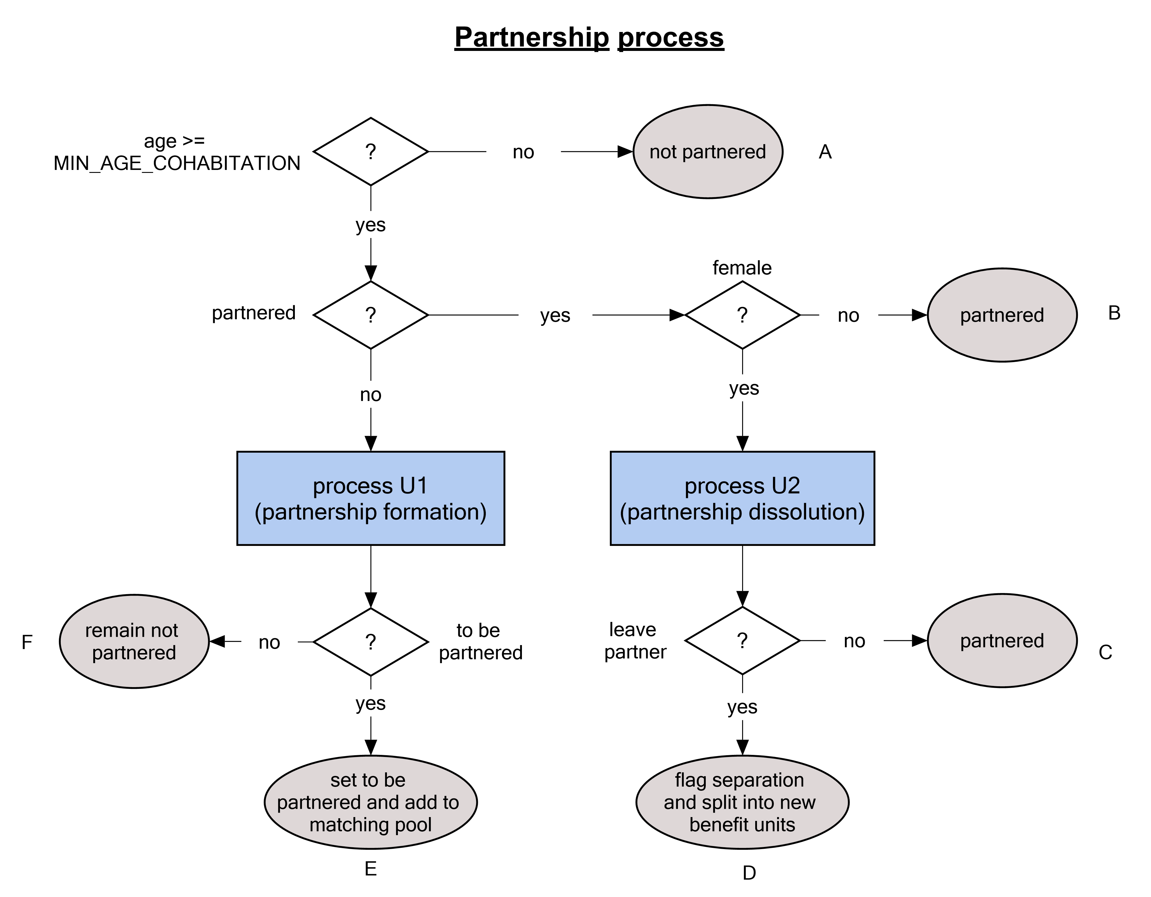 Partnership method